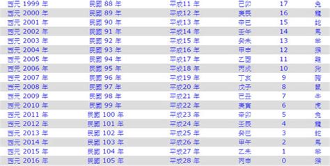 1959 年生肖|1959是民國幾年？1959是什麼生肖？1959幾歲？